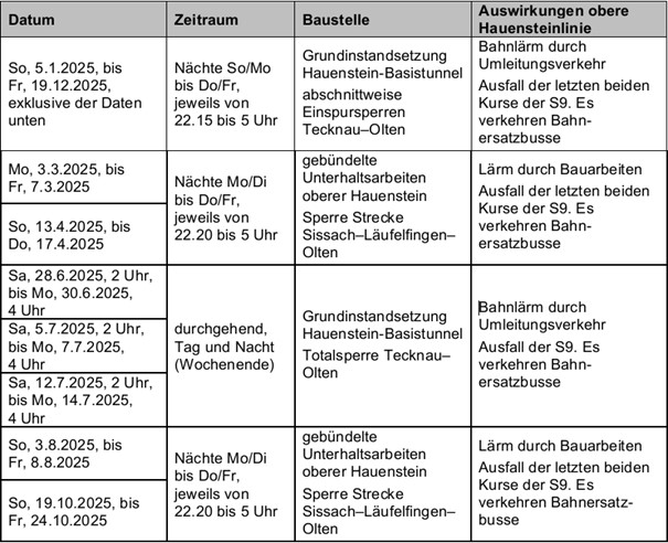 Obere Hauensteinlinie Zugsumleitungen und Unterhalt im 2025